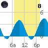 Fulton tide chart for Monday, April 8, 2024
