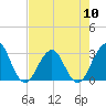 Fulton tide chart for Friday, May 10, 2024