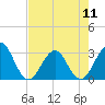 Fulton tide chart for Saturday, May 11, 2024