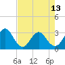 Fulton tide chart for Monday, May 13, 2024