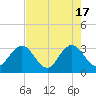 Fulton tide chart for Friday, May 17, 2024