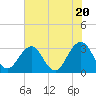 Fulton tide chart for Monday, May 20, 2024