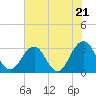 Fulton tide chart for Tuesday, May 21, 2024