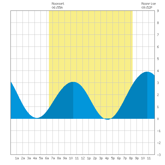 Fulton tide chart for Friday, May 24, 2024