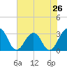 Fulton tide chart for Sunday, May 26, 2024