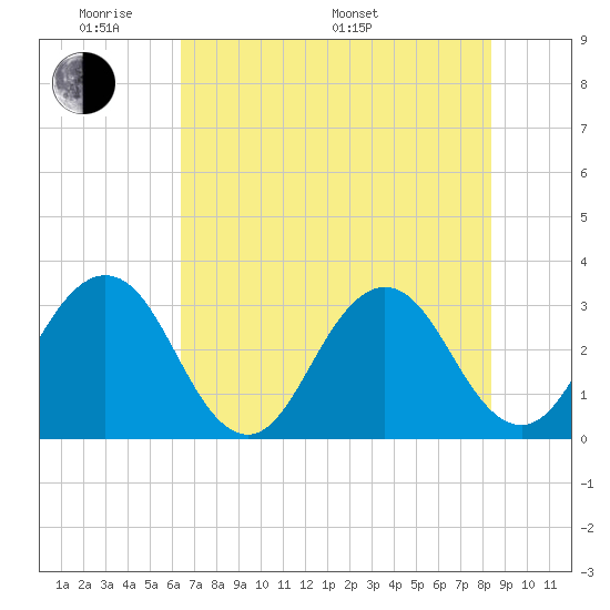 Fulton tide chart for Thursday, May 30, 2024