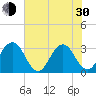 Fulton tide chart for Thursday, May 30, 2024