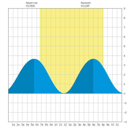 Fulton tide chart for Friday, May 3, 2024