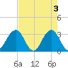 Fulton tide chart for Friday, May 3, 2024