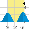 Fulton tide chart for Saturday, May 4, 2024