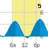 Fulton tide chart for Sunday, May 5, 2024