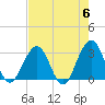 Fulton tide chart for Monday, May 6, 2024