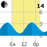 Fulton tide chart for Friday, June 14, 2024