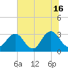 Fulton tide chart for Sunday, June 16, 2024