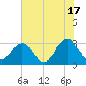 Fulton tide chart for Monday, June 17, 2024