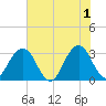 Fulton tide chart for Saturday, June 1, 2024