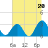 Fulton tide chart for Thursday, June 20, 2024