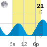 Fulton tide chart for Friday, June 21, 2024
