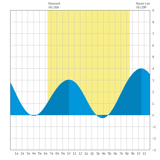 Fulton tide chart for Saturday, June 22, 2024