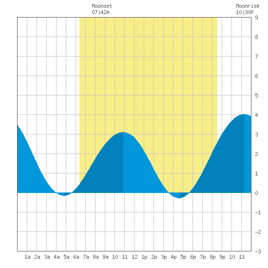 Fulton tide chart for Sunday, June 23, 2024