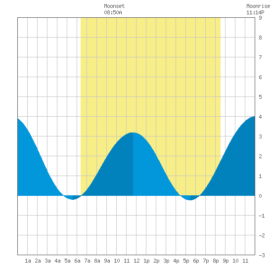 Fulton tide chart for Monday, June 24, 2024