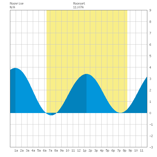 Fulton tide chart for Wednesday, June 26, 2024
