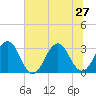 Fulton tide chart for Thursday, June 27, 2024