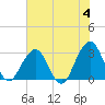 Fulton tide chart for Tuesday, June 4, 2024