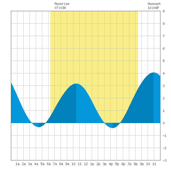 Fulton tide chart for Friday, June 7, 2024