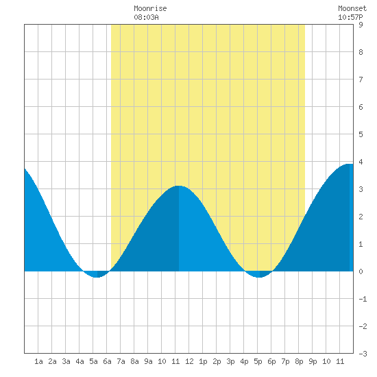 Fulton tide chart for Saturday, June 8, 2024
