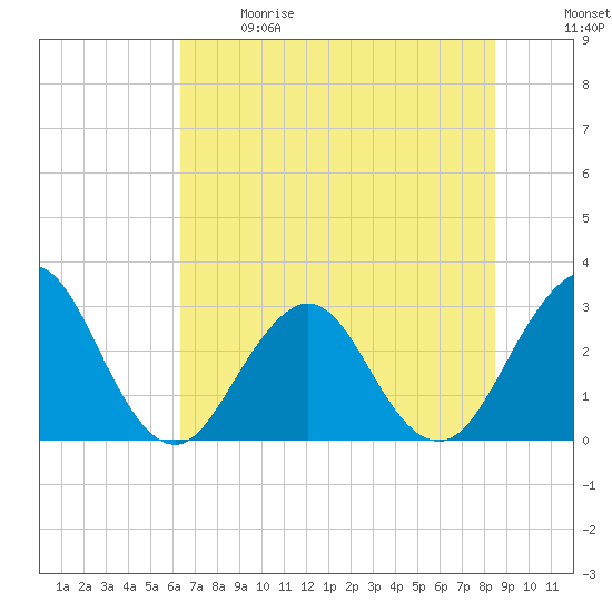 Fulton tide chart for Sunday, June 9, 2024