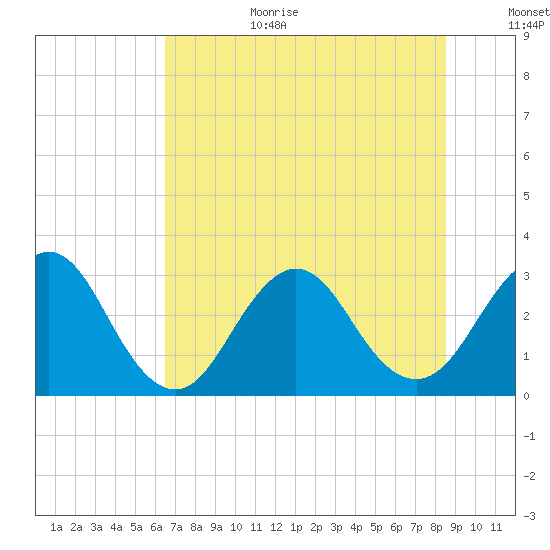 Fulton tide chart for Wednesday, July 10, 2024