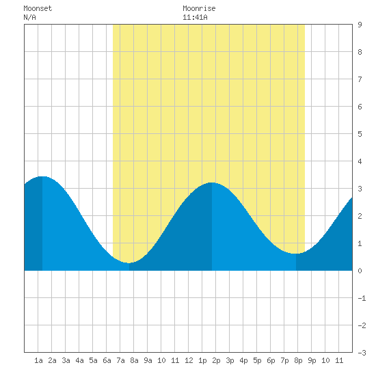 Fulton tide chart for Thursday, July 11, 2024