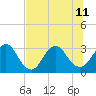 Fulton tide chart for Thursday, July 11, 2024