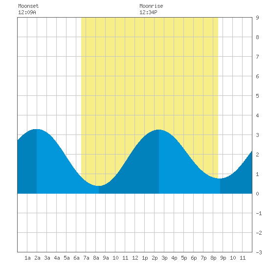 Fulton tide chart for Friday, July 12, 2024