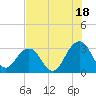 Fulton tide chart for Thursday, July 18, 2024