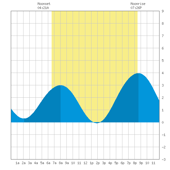 Fulton tide chart for Friday, July 19, 2024