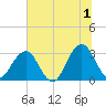 Fulton tide chart for Monday, July 1, 2024
