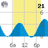 Fulton tide chart for Sunday, July 21, 2024