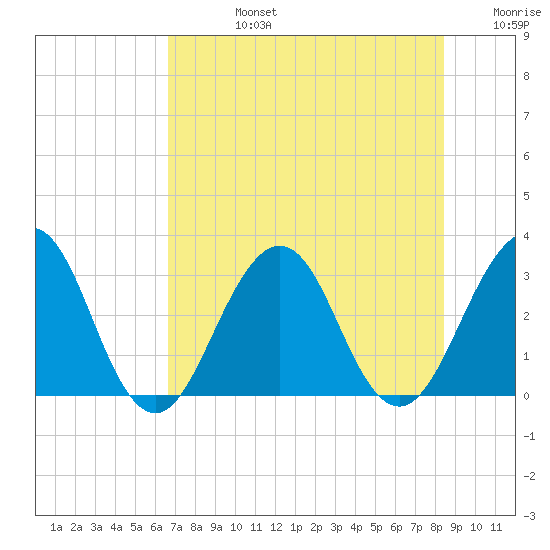 Fulton tide chart for Wednesday, July 24, 2024