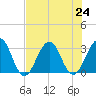 Fulton tide chart for Wednesday, July 24, 2024