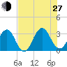 Fulton tide chart for Saturday, July 27, 2024