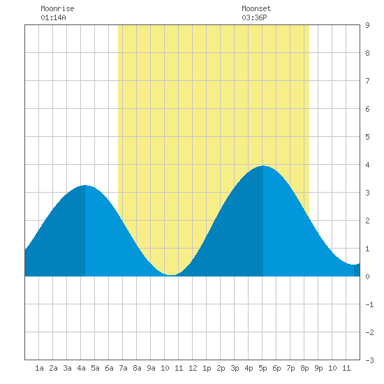 Fulton tide chart for Monday, July 29, 2024