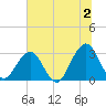 Fulton tide chart for Tuesday, July 2, 2024