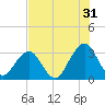 Fulton tide chart for Wednesday, July 31, 2024
