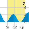 Fulton tide chart for Sunday, July 7, 2024