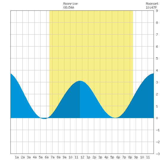 Fulton tide chart for Monday, July 8, 2024