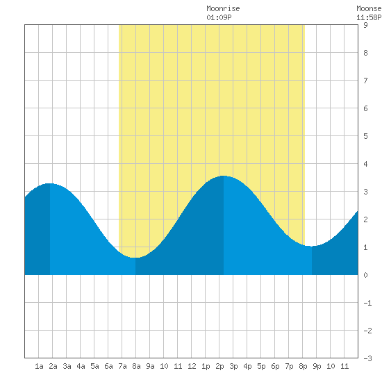 Fulton tide chart for Sunday, August 11, 2024