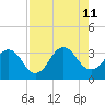 Fulton tide chart for Sunday, August 11, 2024