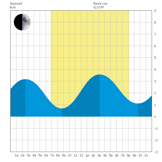 Fulton tide chart for Monday, August 12, 2024